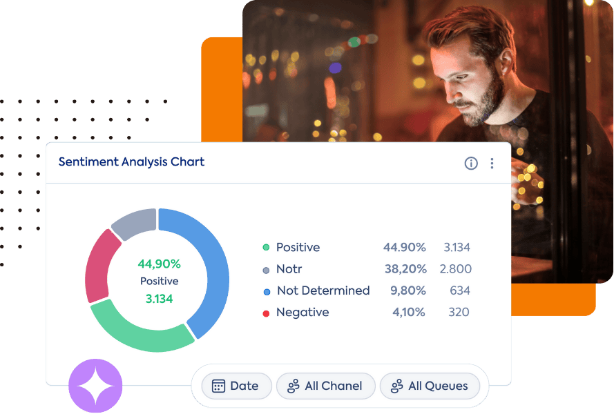 Sentiment Analysis Chart