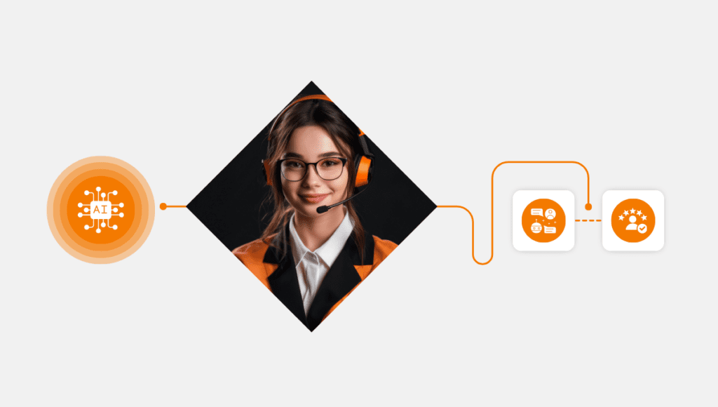AI-driven customer service: A smiling support agent wearing an orange headset, assisted by artificial intelligence, enhances customer interactions and satisfaction through smart automation.