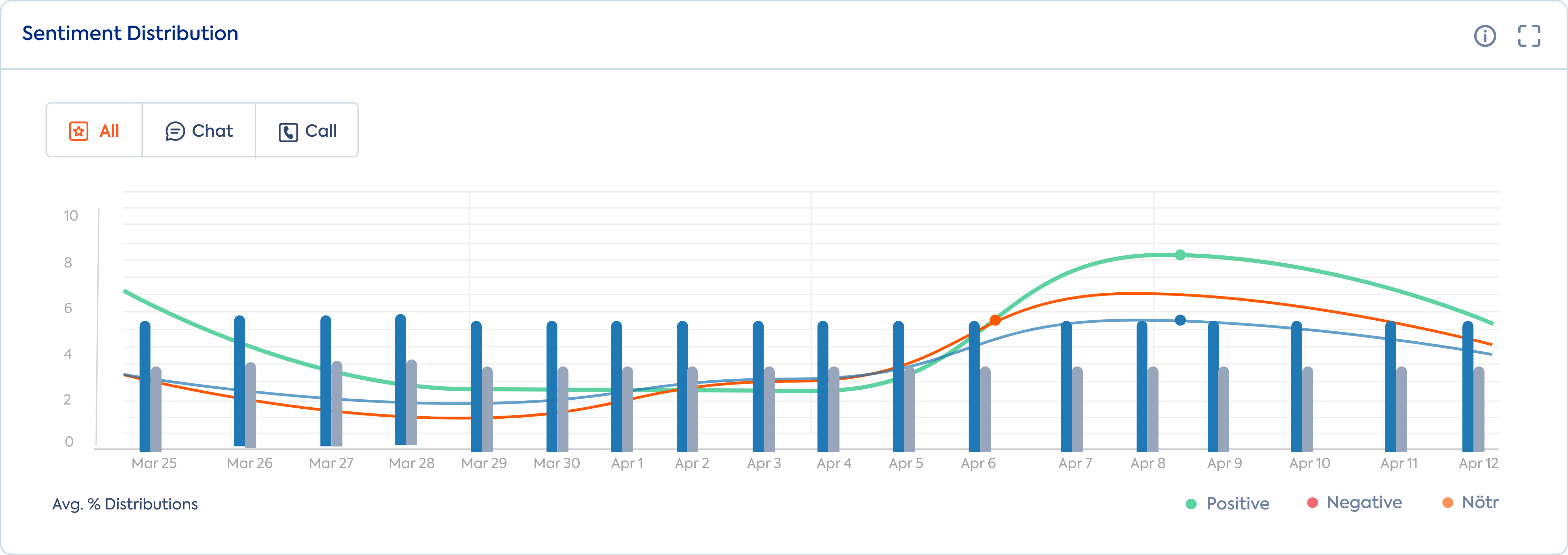 Sentiment Distribution