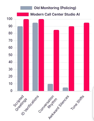 2. Modern Call Monitoring: From Compliance to Conversation 