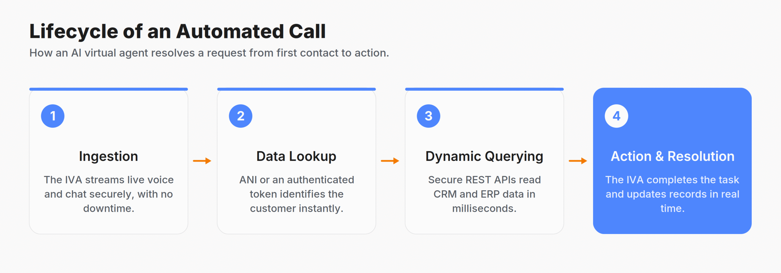 How an AI virtual agent processes a call from ingestion to resolution.