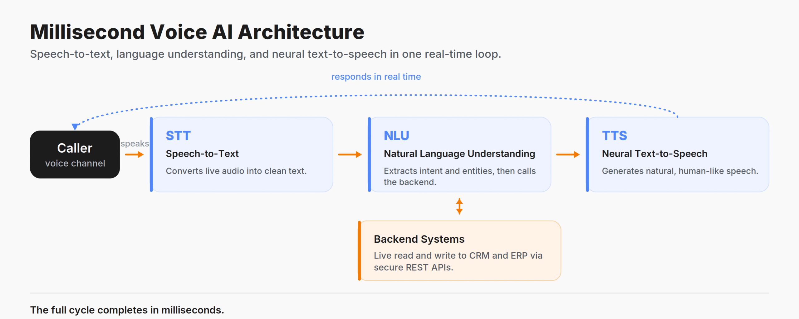 Real-time Voice AI architecture: speech-to-text, natural language understanding, and neural text-to-speech.