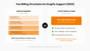 Best Customer Service Platform for Shopify Stores UK 2026 1 customer service platform for Shopify billing comparison stacked helpdesk meters vs pay-as-you-go CCaaS 2026