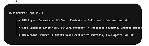 IVR Systems: The Complete Guide to Interactive Voice Response in 2026 3 Modern Cloud Ivr