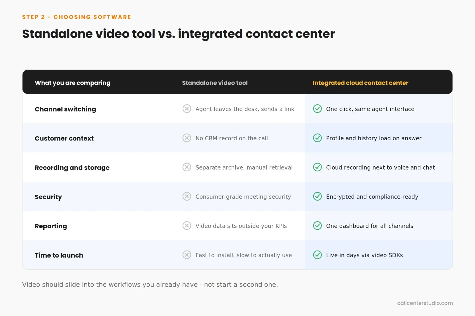 Standalone video tool vs. integrated contact center