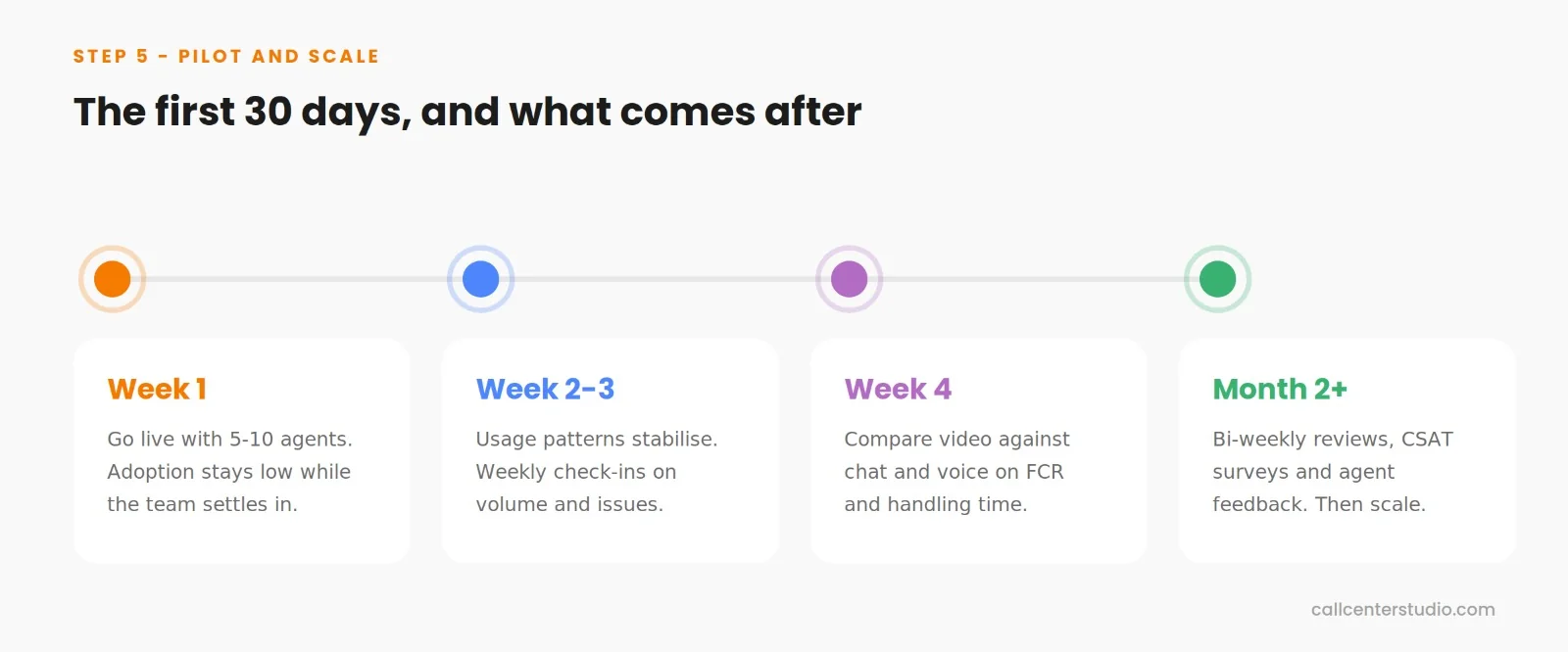 The first 30 days, and what comes after