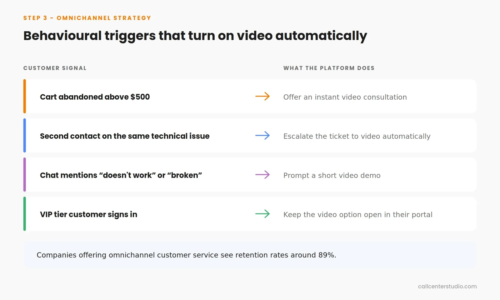 Behavioural triggers that turn on video automatically