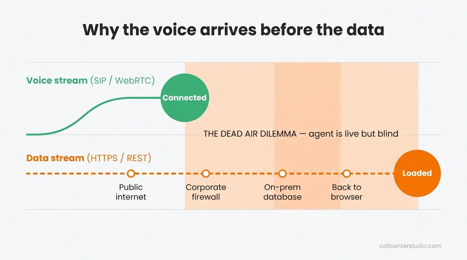 Why the voice arrives before the data
