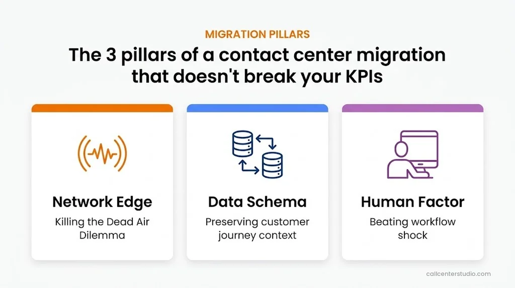The 3 pillars of a contact center migration that doesn't break your KPIs