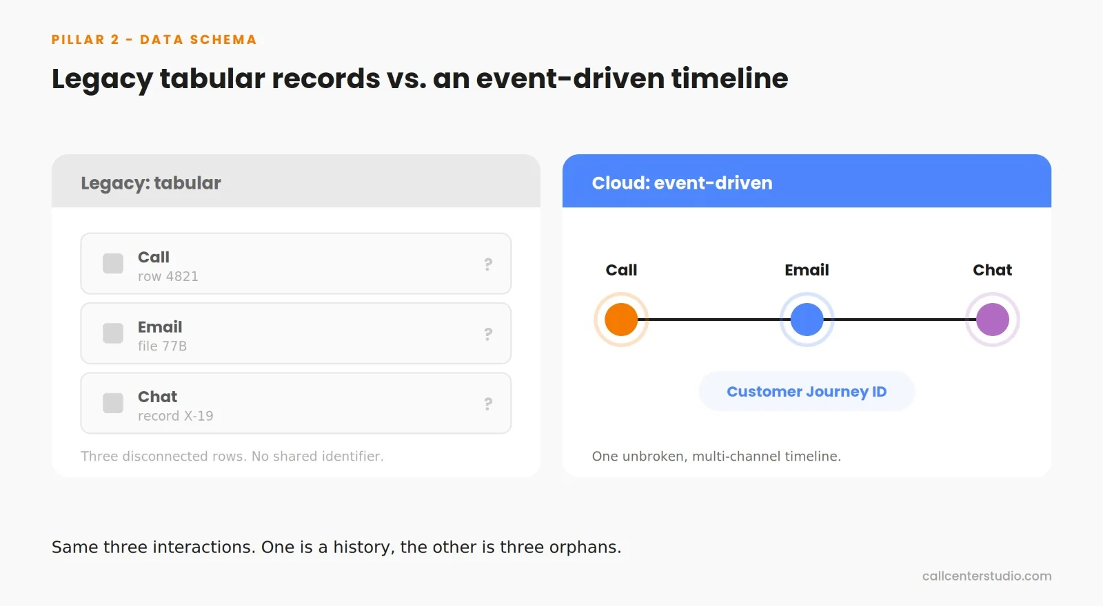 Legacy tabular records vs. an event-driven timeline