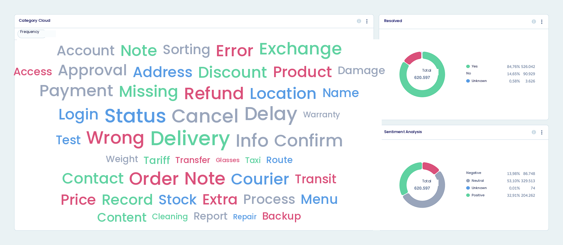Google Cloud Partnership 16 CX Insights showing a category cloud built from 620,597 interactions, with resolution and sentiment breakdowns