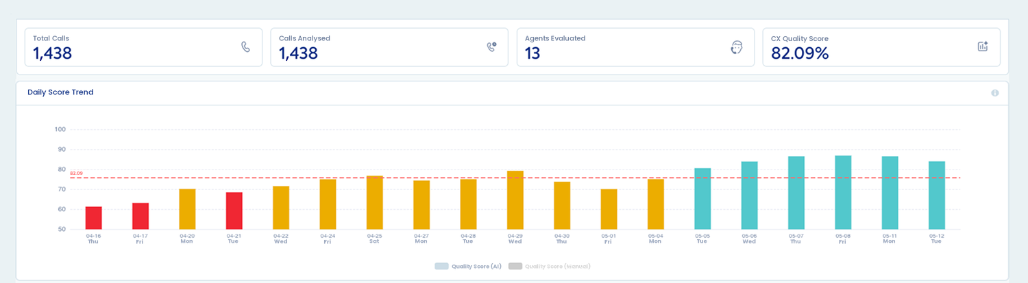 Google Cloud Partnership 11 CX Quality dashboard showing 1,438 calls analysed across 13 agents and the daily score trend