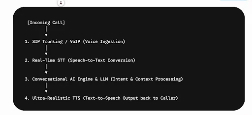 IVR Systems: The Complete Guide to Interactive Voice Response in 2026 2 Incoming Call